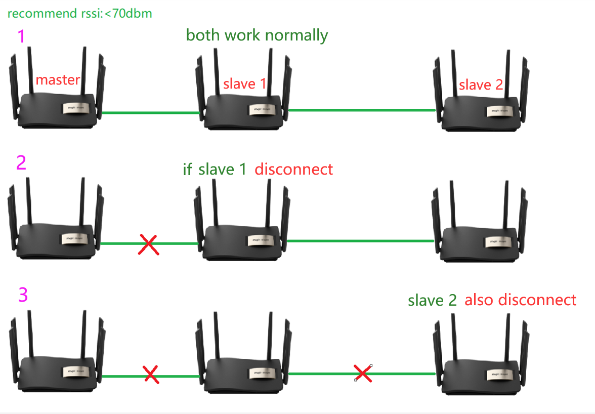 What are the phenomena after mesh failure? - Router - Ruijie Community